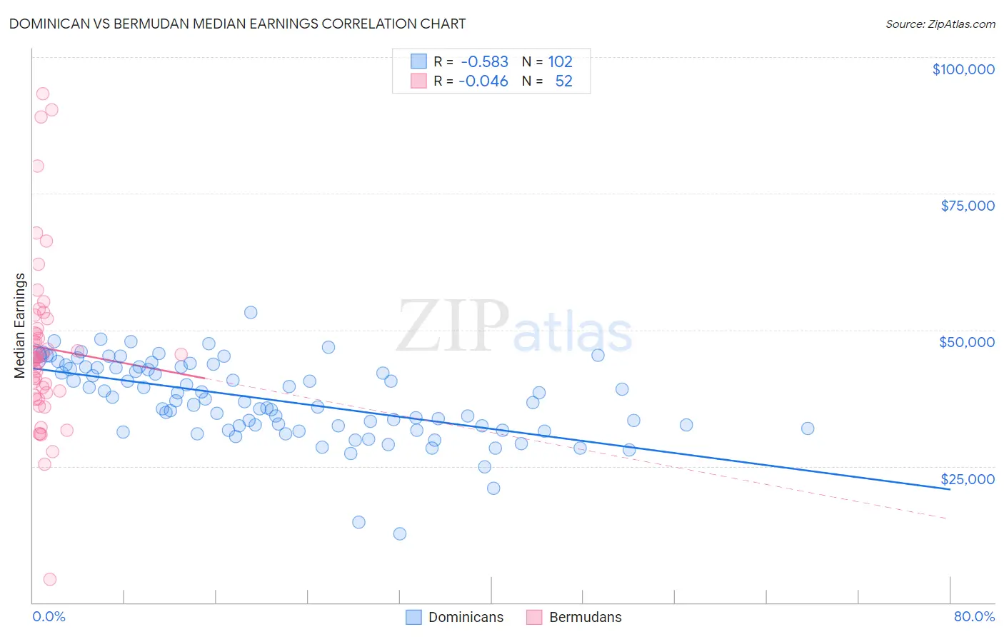 Dominican vs Bermudan Median Earnings