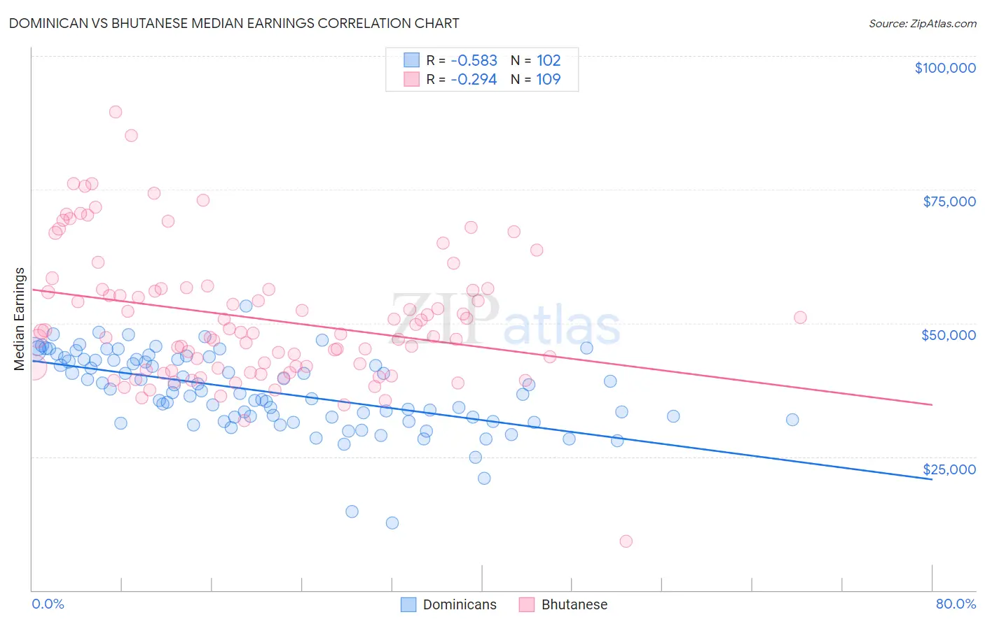 Dominican vs Bhutanese Median Earnings