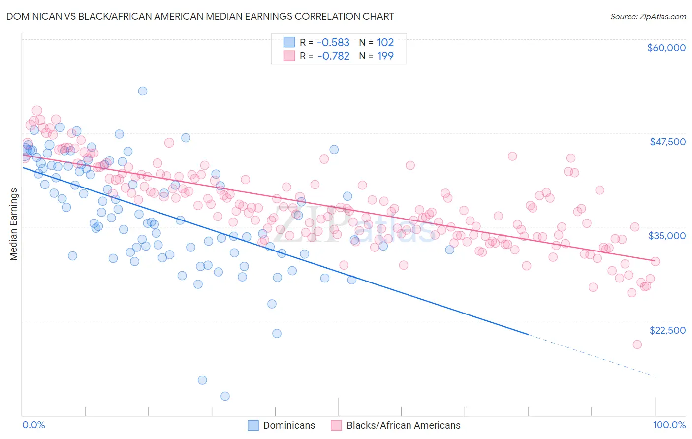 Dominican vs Black/African American Median Earnings