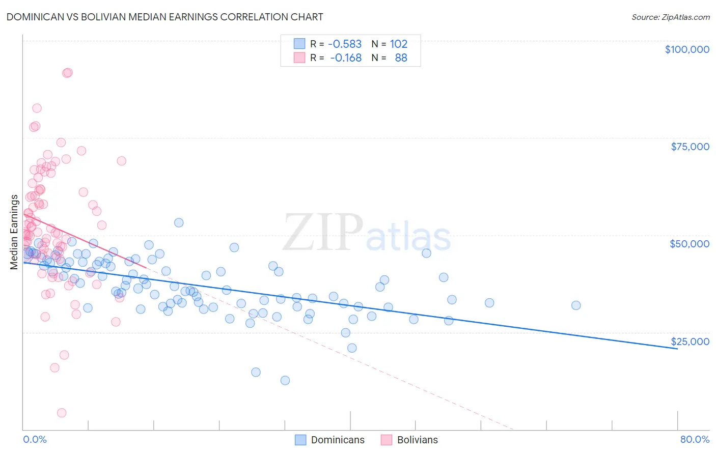 Dominican vs Bolivian Median Earnings