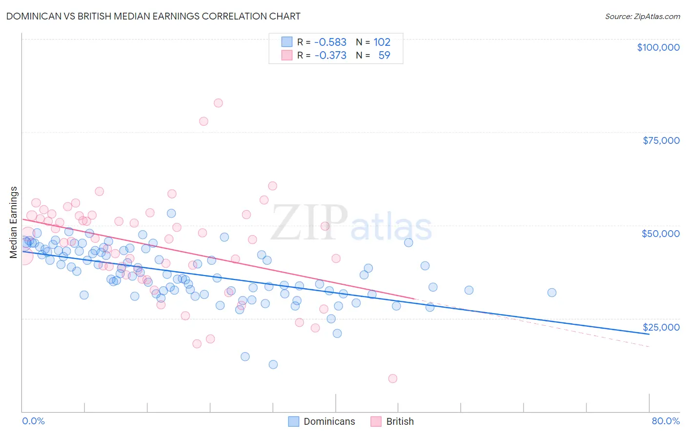 Dominican vs British Median Earnings