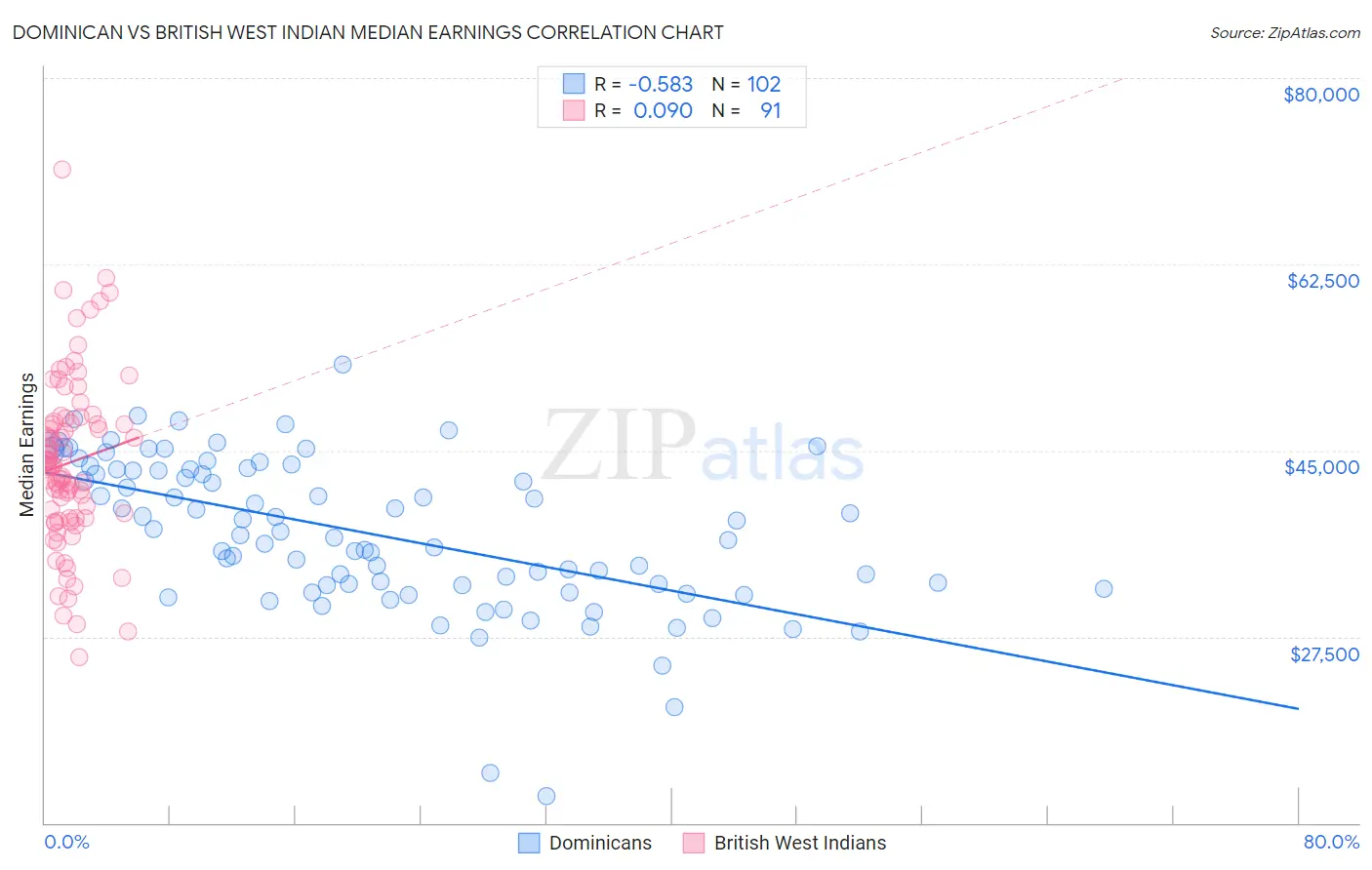 Dominican vs British West Indian Median Earnings