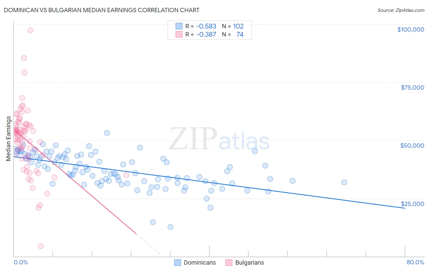 Dominican vs Bulgarian Median Earnings
