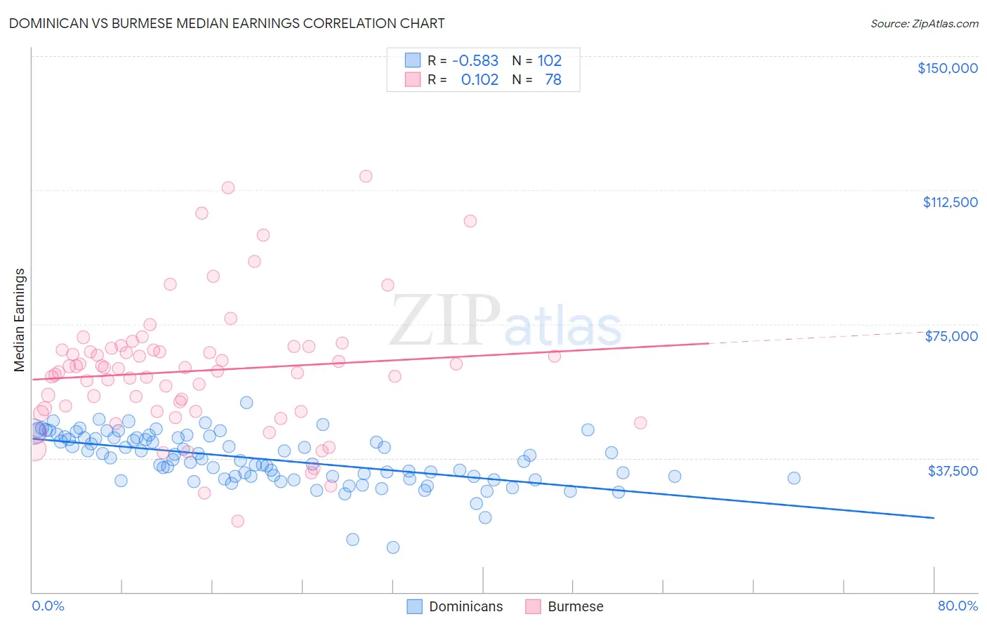 Dominican vs Burmese Median Earnings