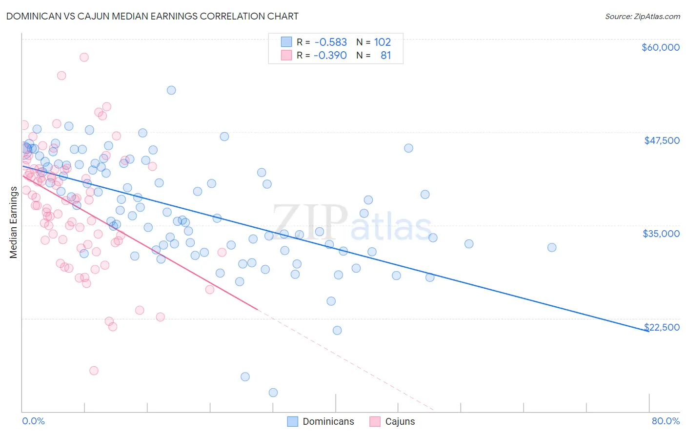 Dominican vs Cajun Median Earnings
