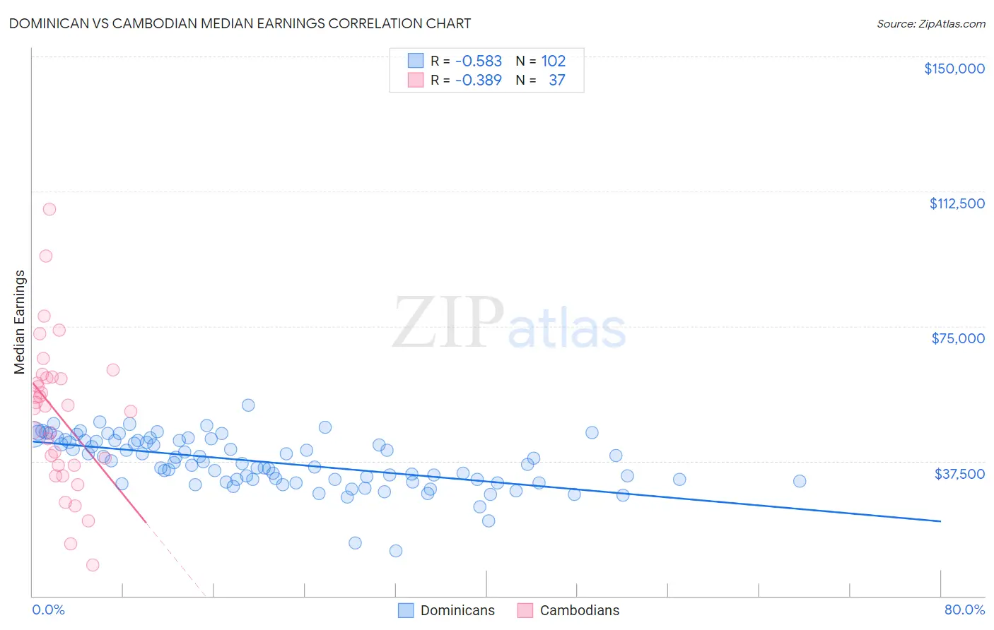 Dominican vs Cambodian Median Earnings