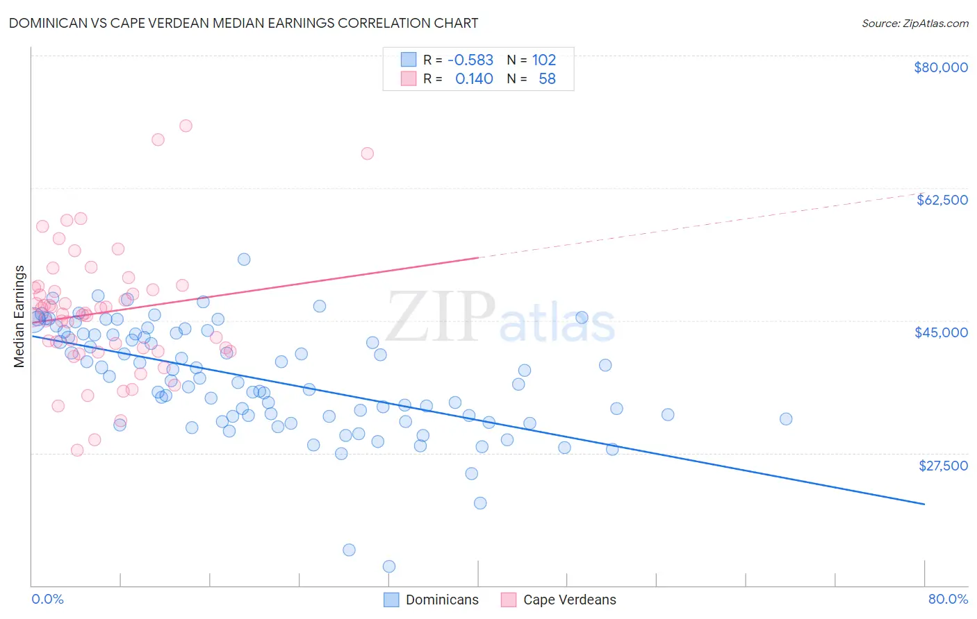 Dominican vs Cape Verdean Median Earnings