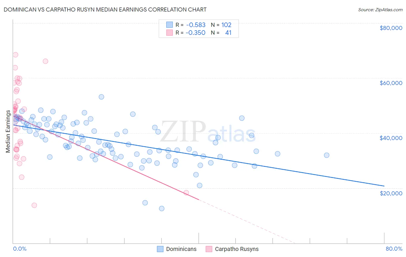 Dominican vs Carpatho Rusyn Median Earnings