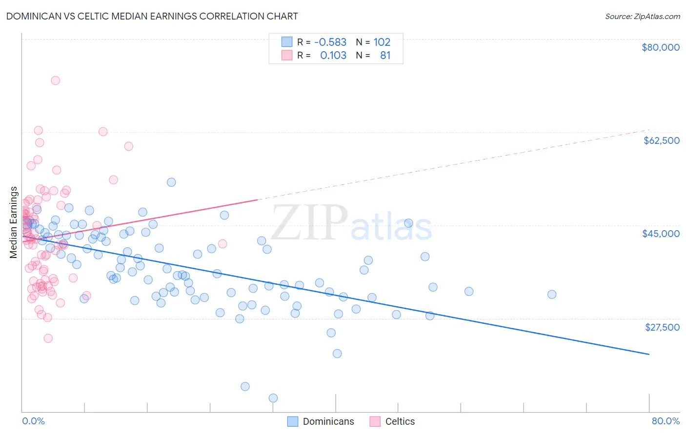 Dominican vs Celtic Median Earnings