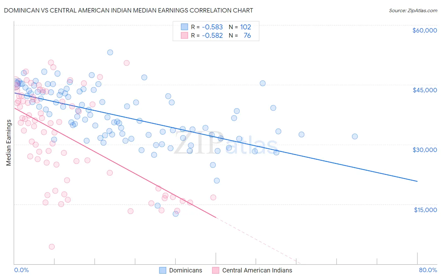 Dominican vs Central American Indian Median Earnings