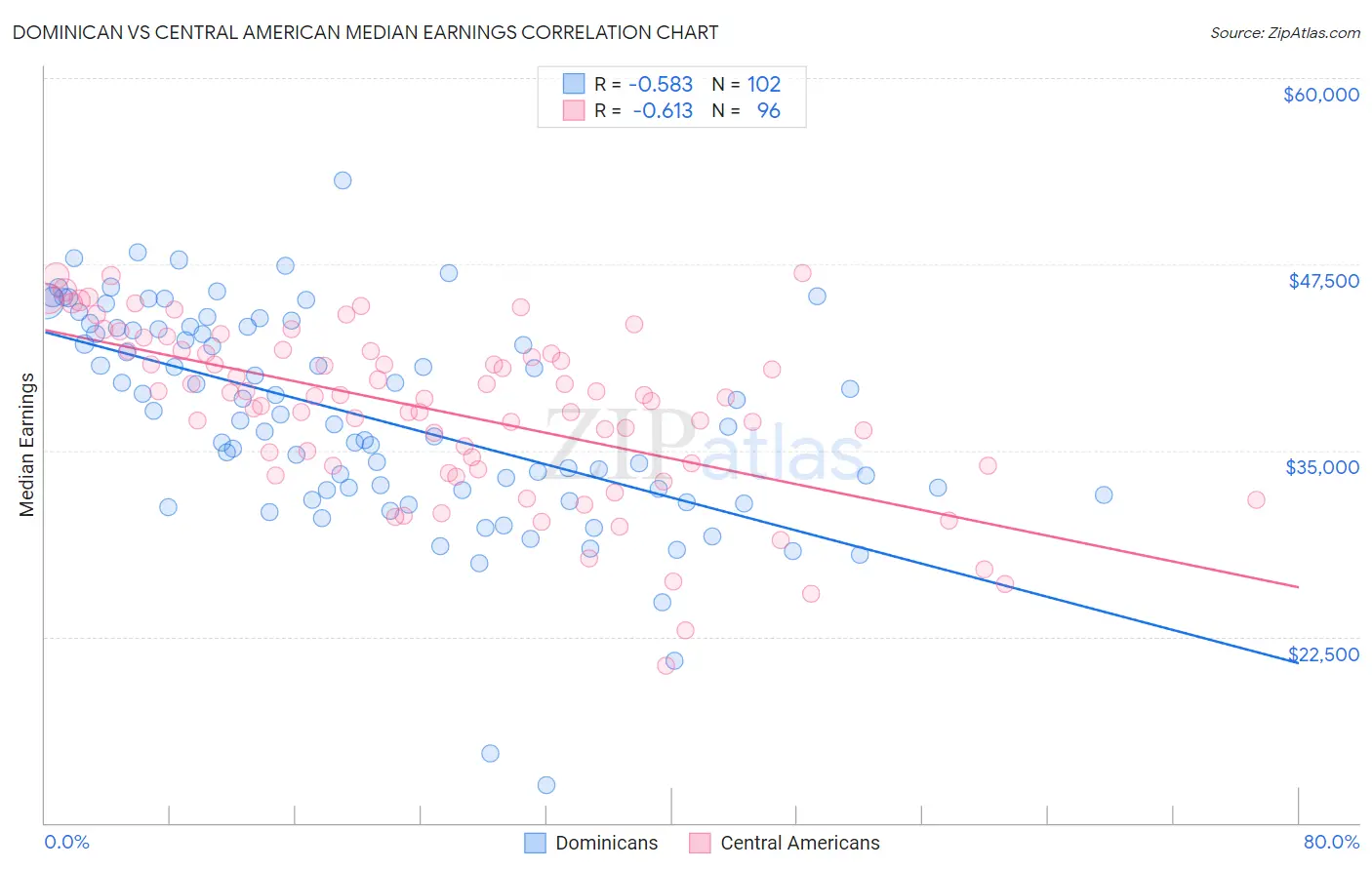 Dominican vs Central American Median Earnings