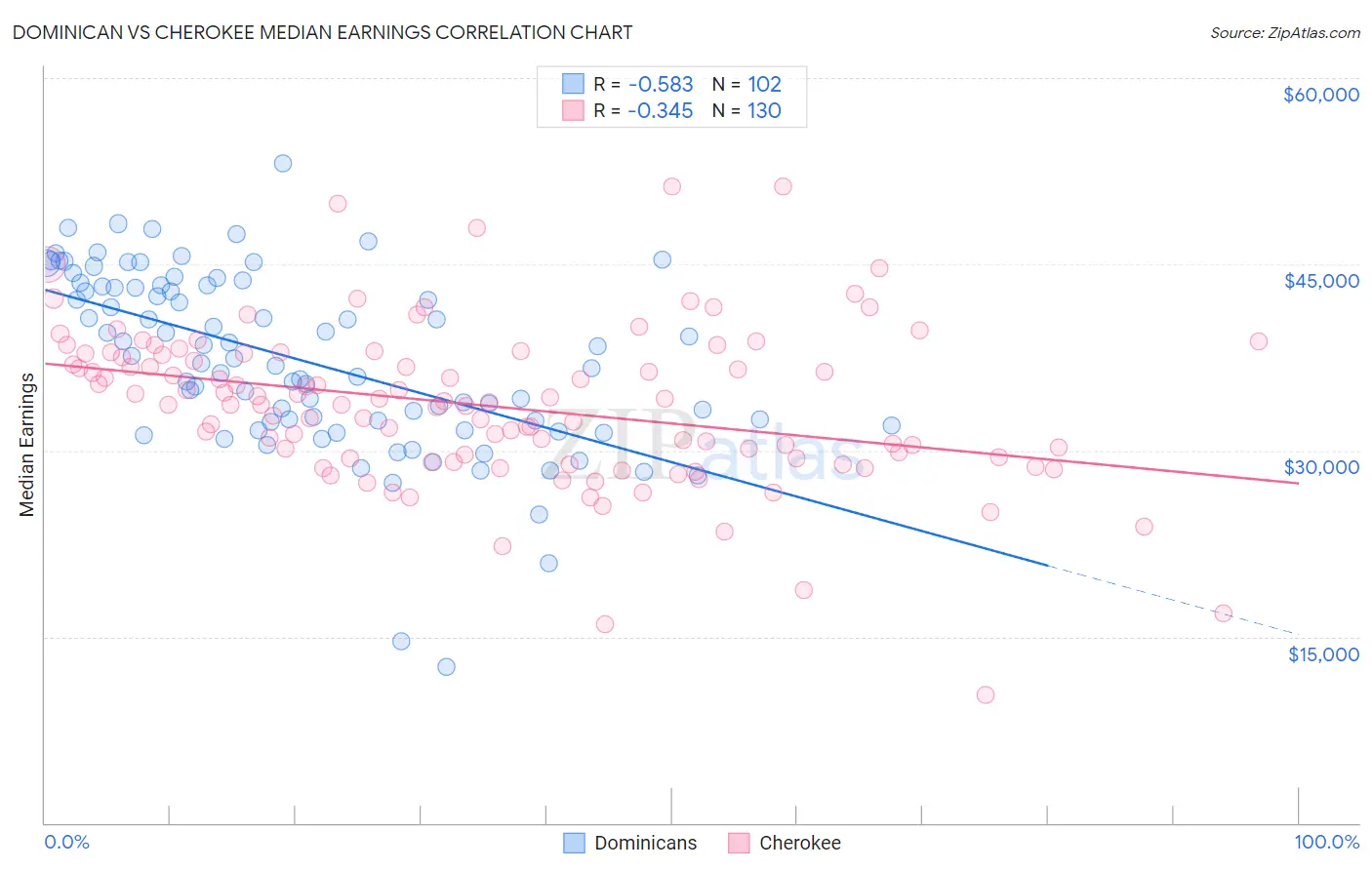 Dominican vs Cherokee Median Earnings