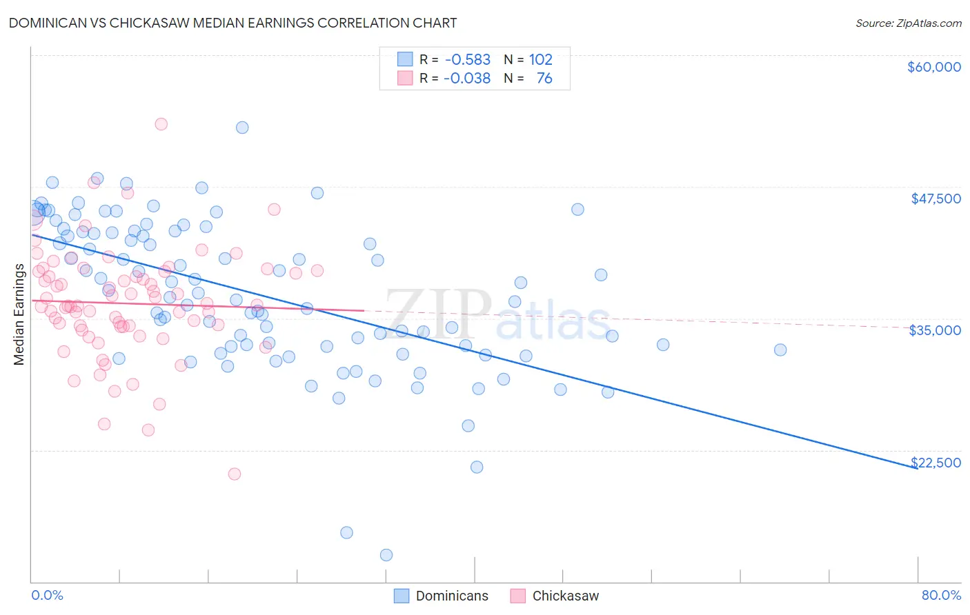 Dominican vs Chickasaw Median Earnings