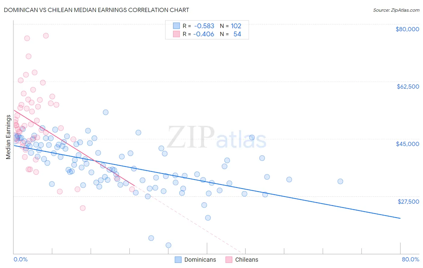Dominican vs Chilean Median Earnings