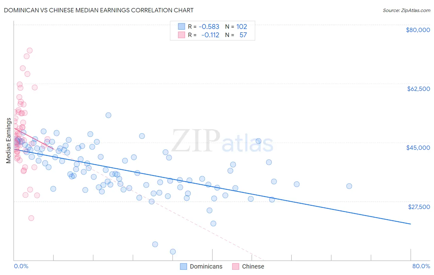 Dominican vs Chinese Median Earnings