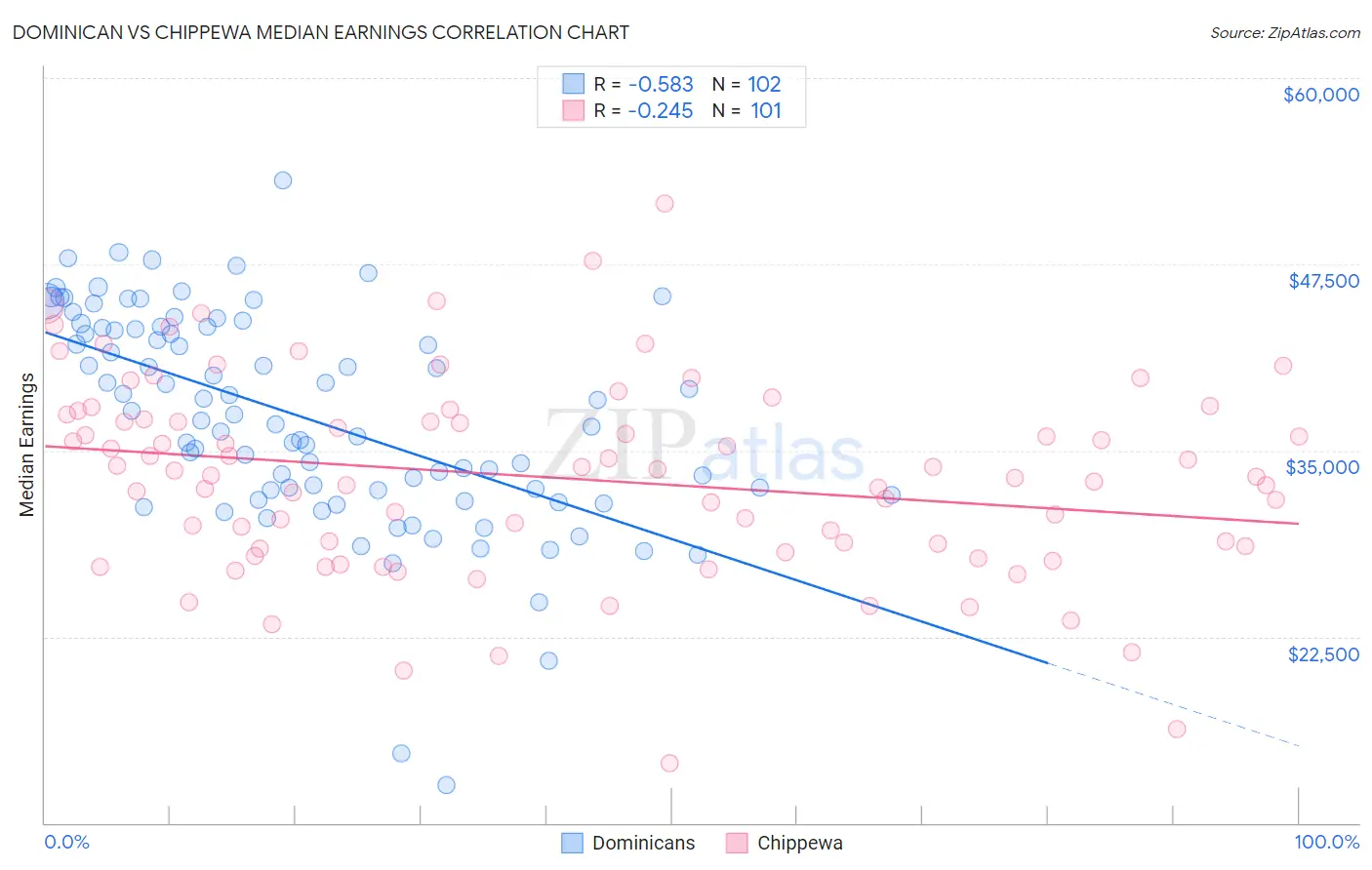 Dominican vs Chippewa Median Earnings