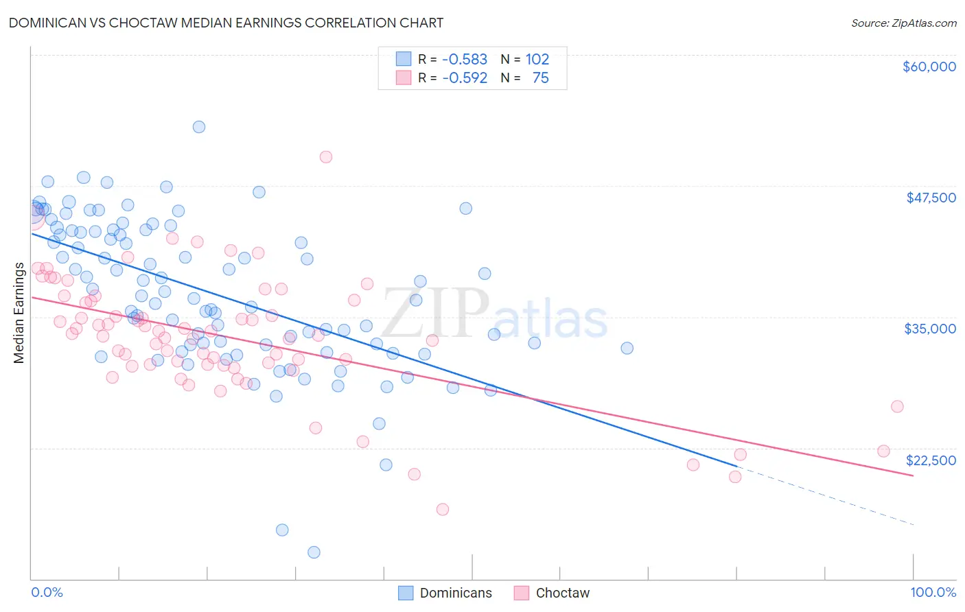 Dominican vs Choctaw Median Earnings