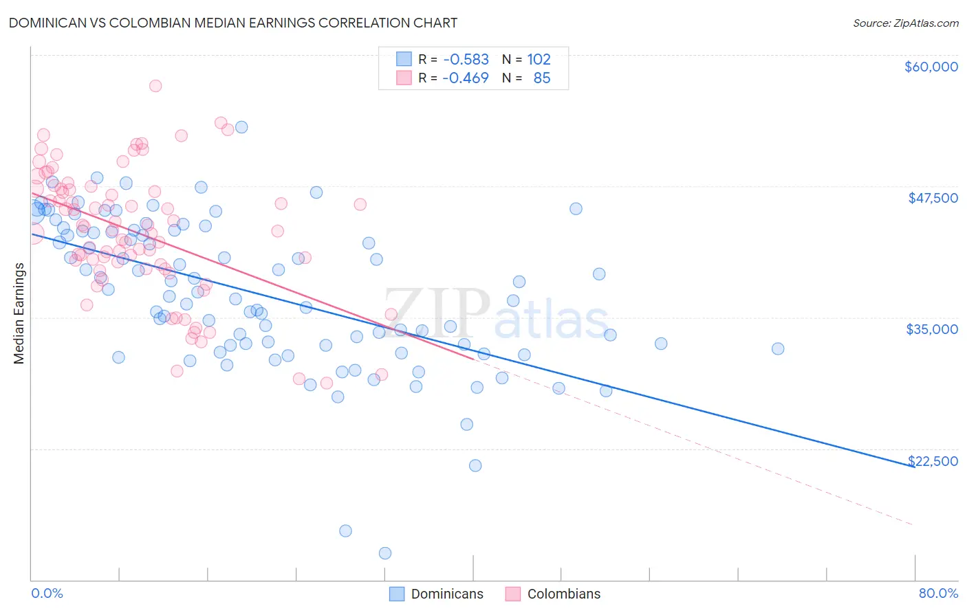 Dominican vs Colombian Median Earnings