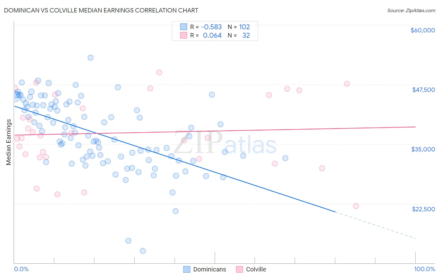 Dominican vs Colville Median Earnings