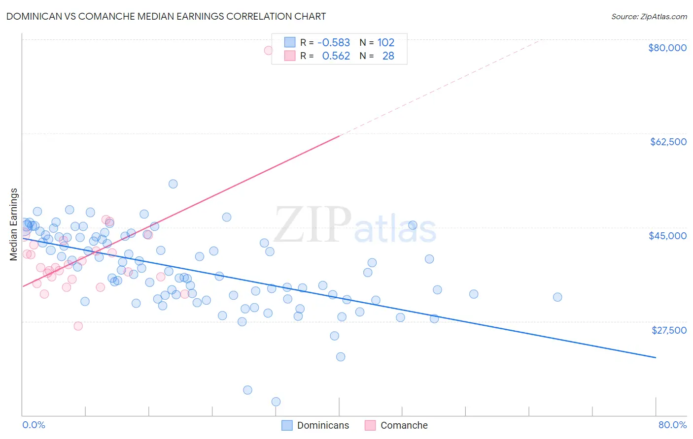Dominican vs Comanche Median Earnings