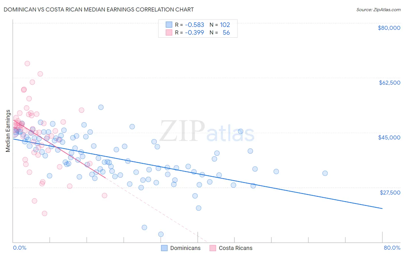 Dominican vs Costa Rican Median Earnings