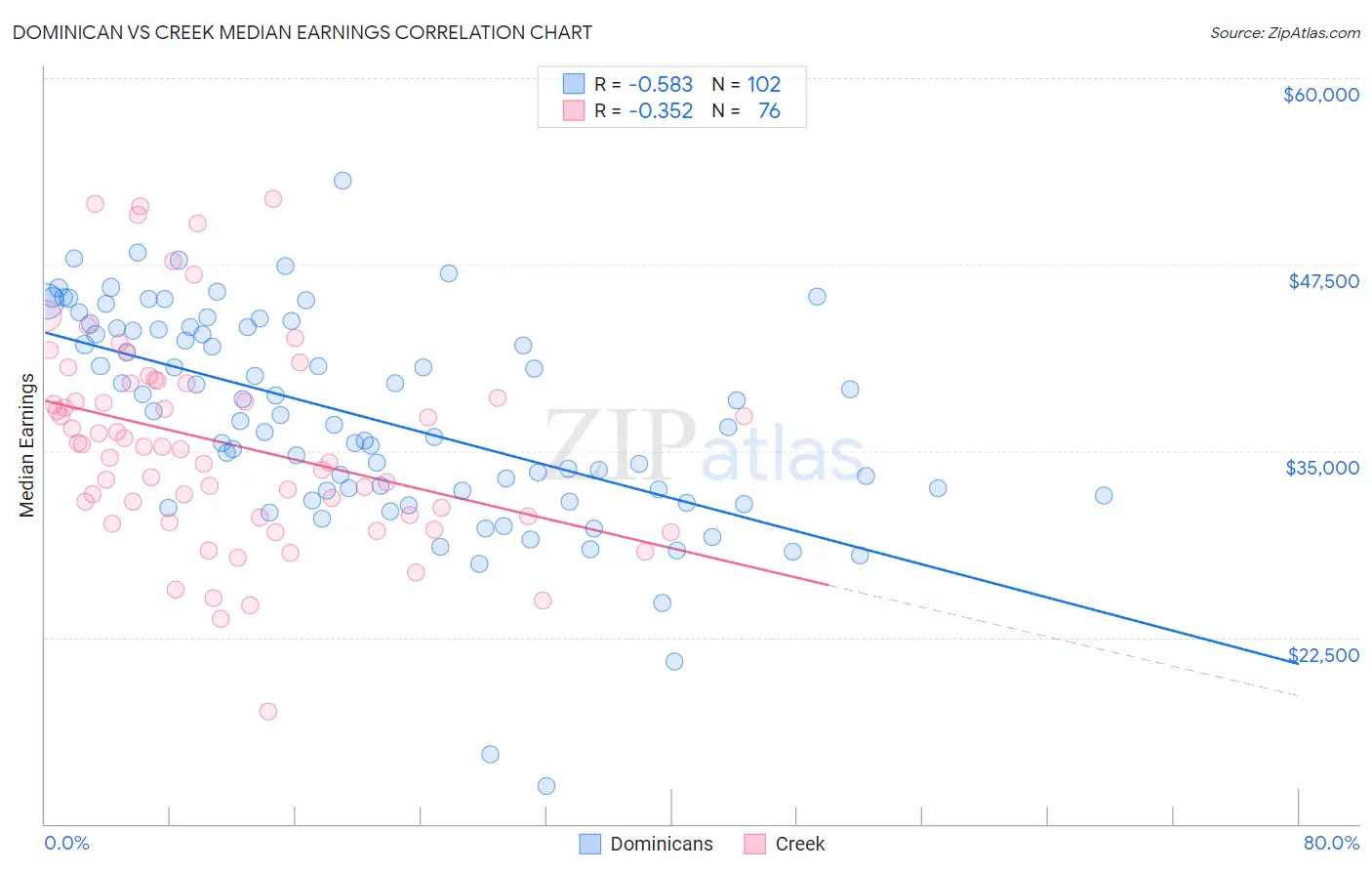 Dominican vs Creek Median Earnings