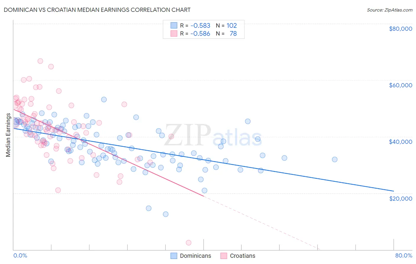 Dominican vs Croatian Median Earnings