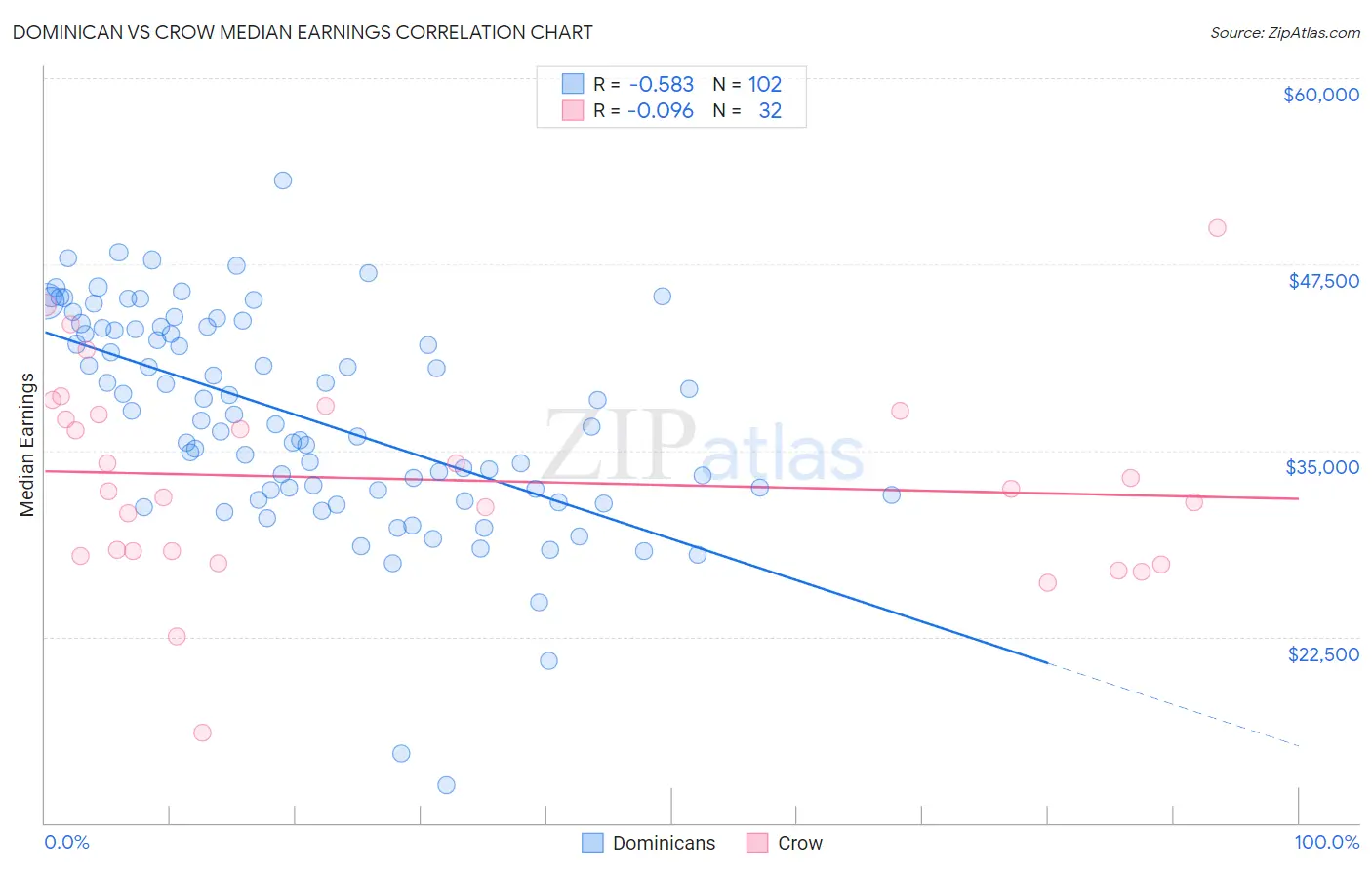 Dominican vs Crow Median Earnings