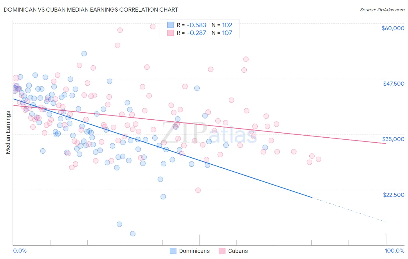 Dominican vs Cuban Median Earnings