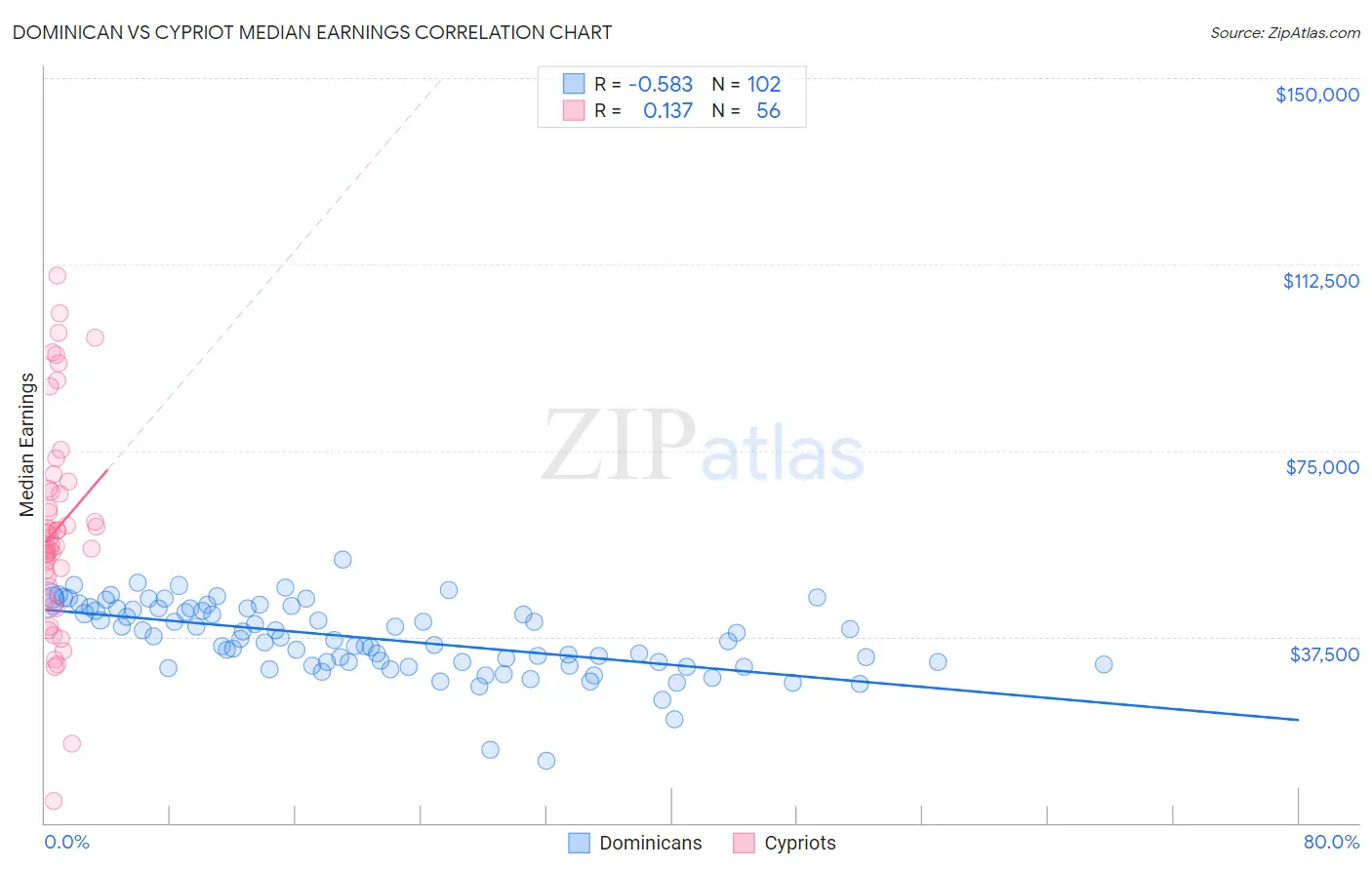 Dominican vs Cypriot Median Earnings