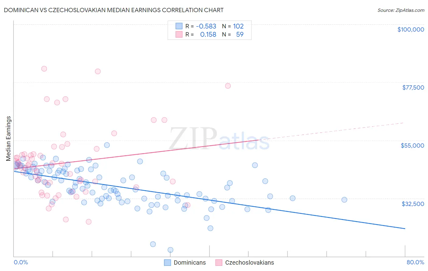 Dominican vs Czechoslovakian Median Earnings