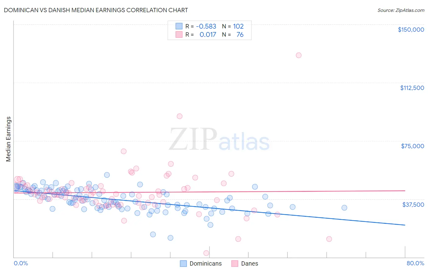 Dominican vs Danish Median Earnings