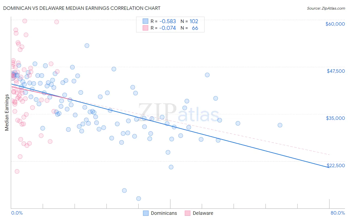 Dominican vs Delaware Median Earnings