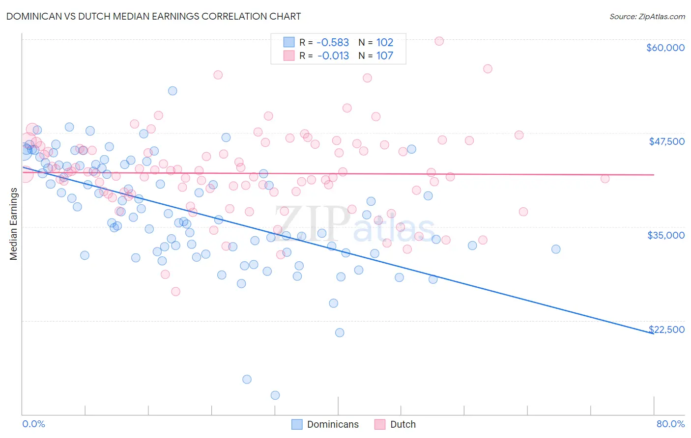 Dominican vs Dutch Median Earnings