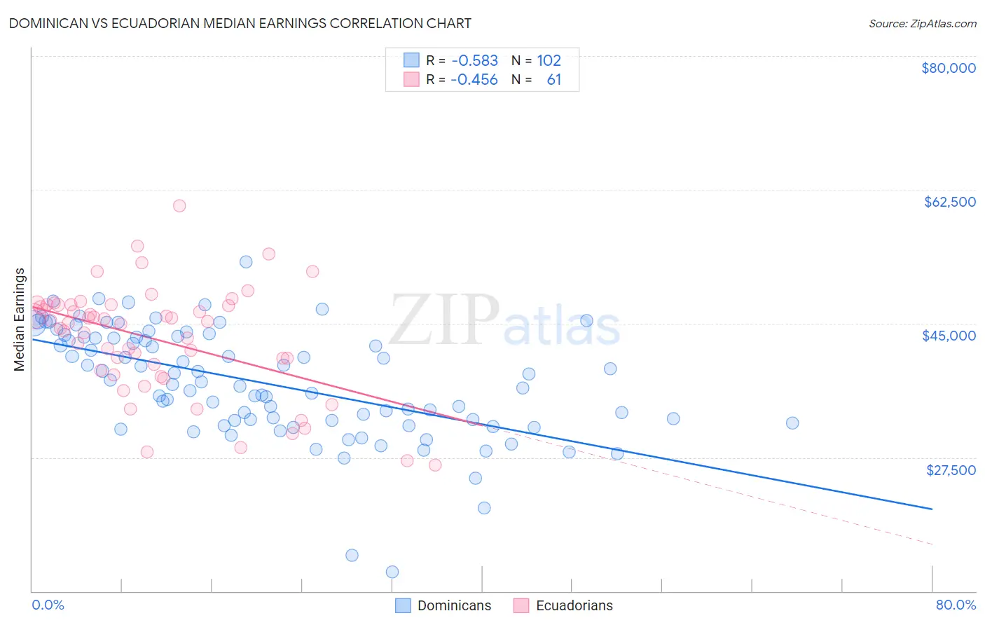 Dominican vs Ecuadorian Median Earnings