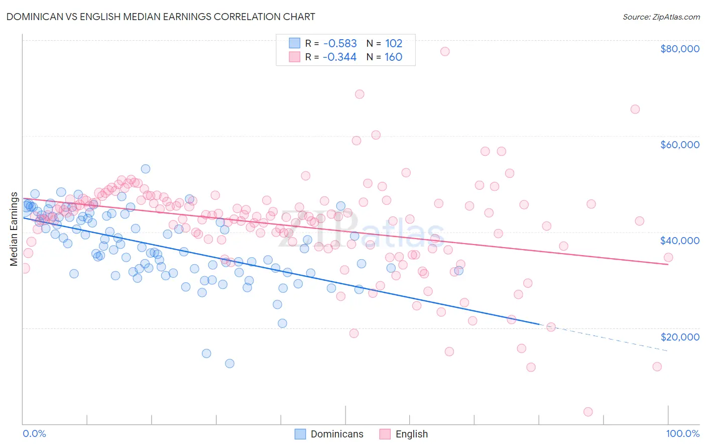 Dominican vs English Median Earnings