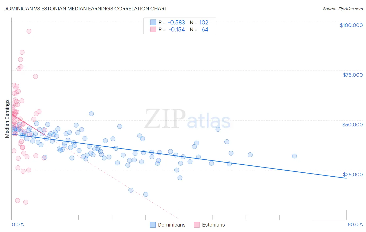 Dominican vs Estonian Median Earnings