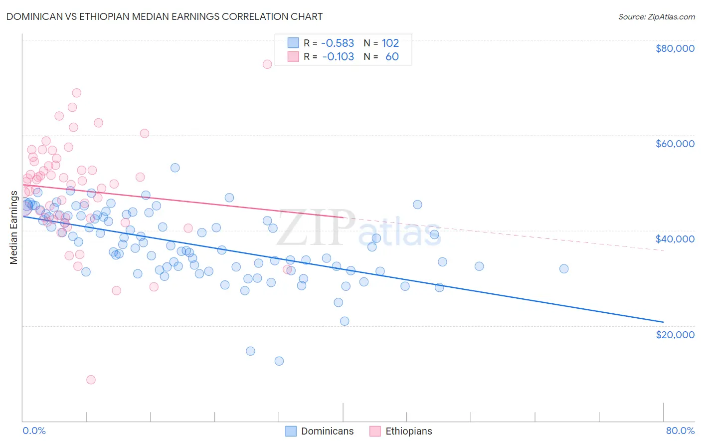 Dominican vs Ethiopian Median Earnings