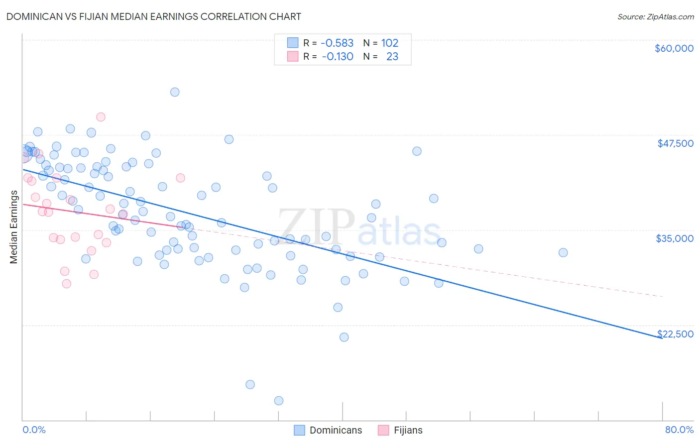 Dominican vs Fijian Median Earnings