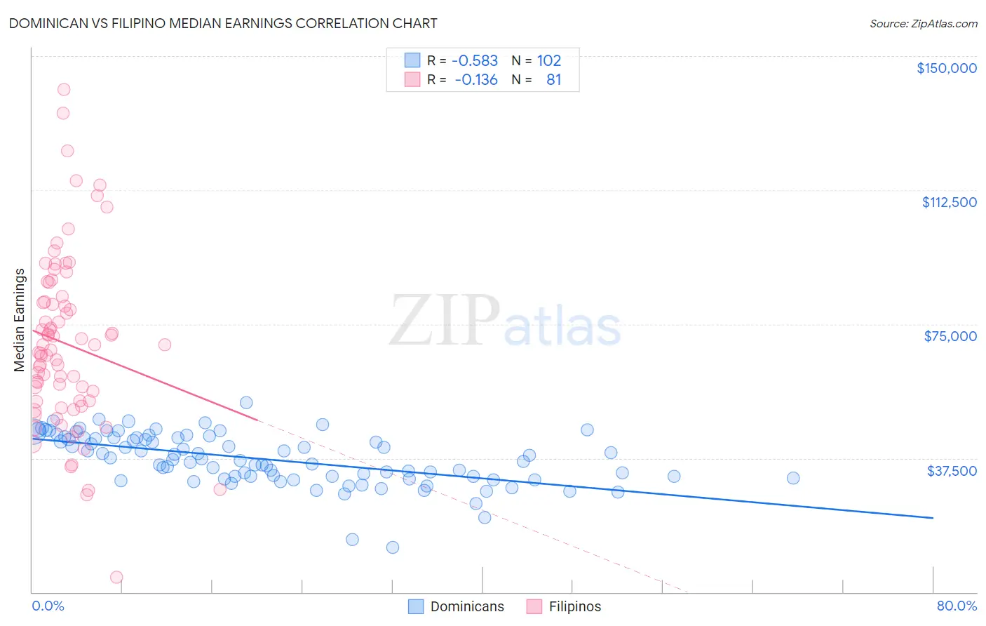 Dominican vs Filipino Median Earnings