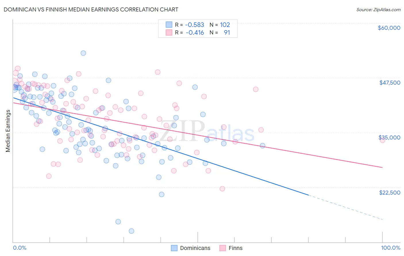 Dominican vs Finnish Median Earnings