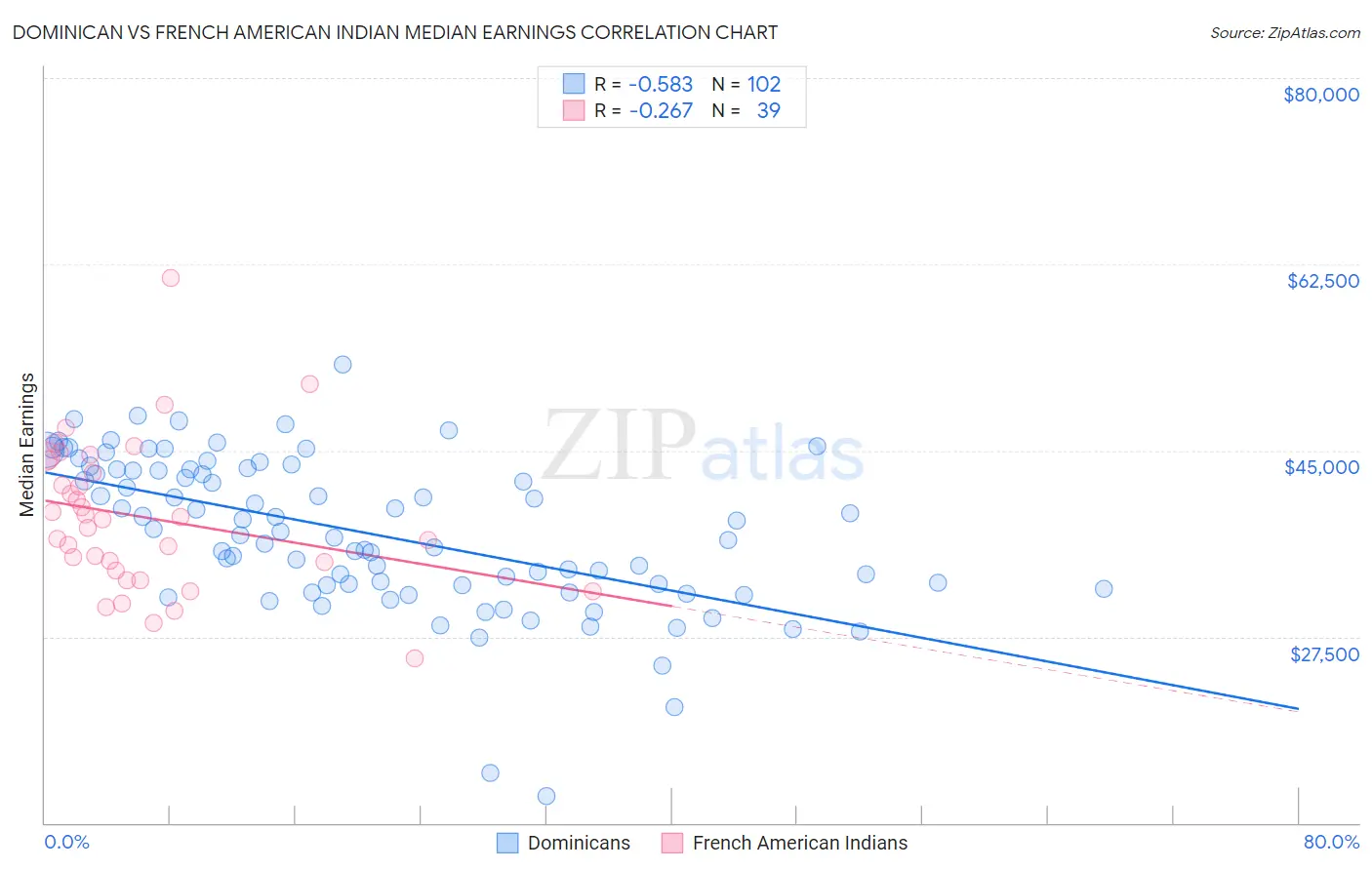 Dominican vs French American Indian Median Earnings