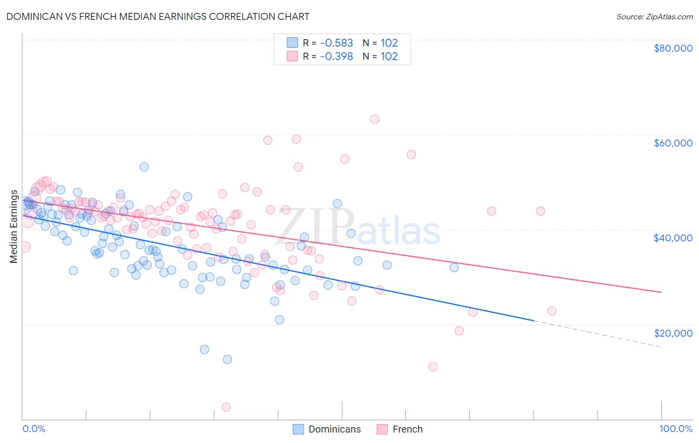 Dominican vs French Median Earnings
