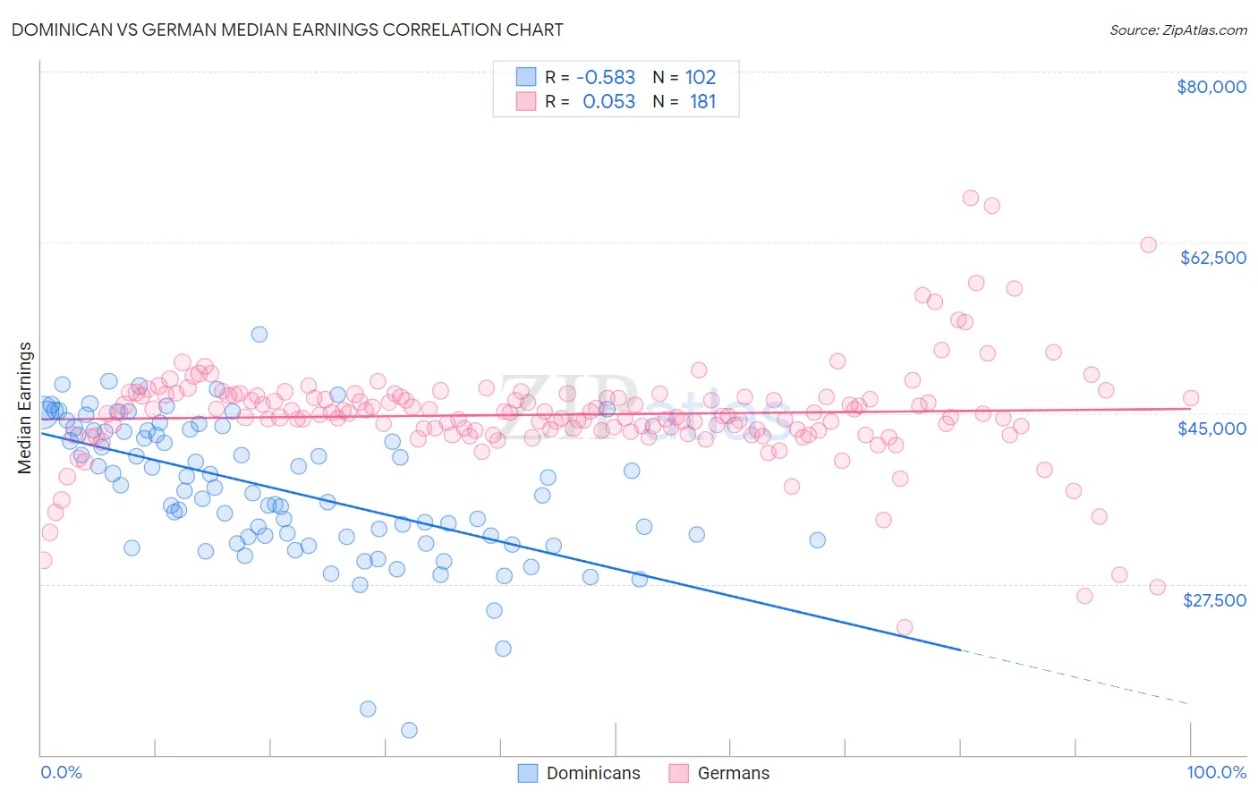 Dominican vs German Median Earnings