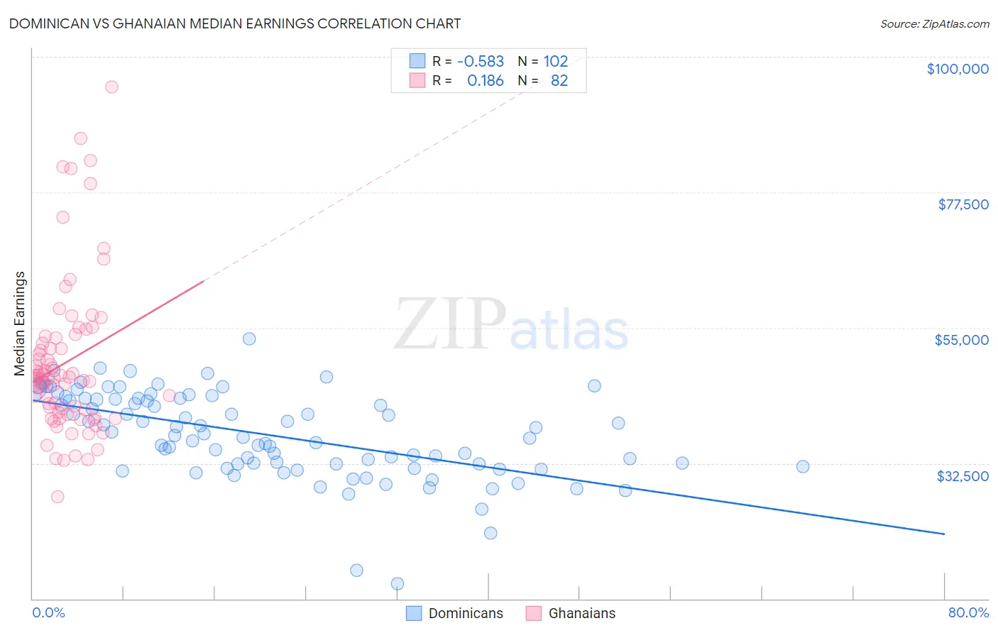 Dominican vs Ghanaian Median Earnings