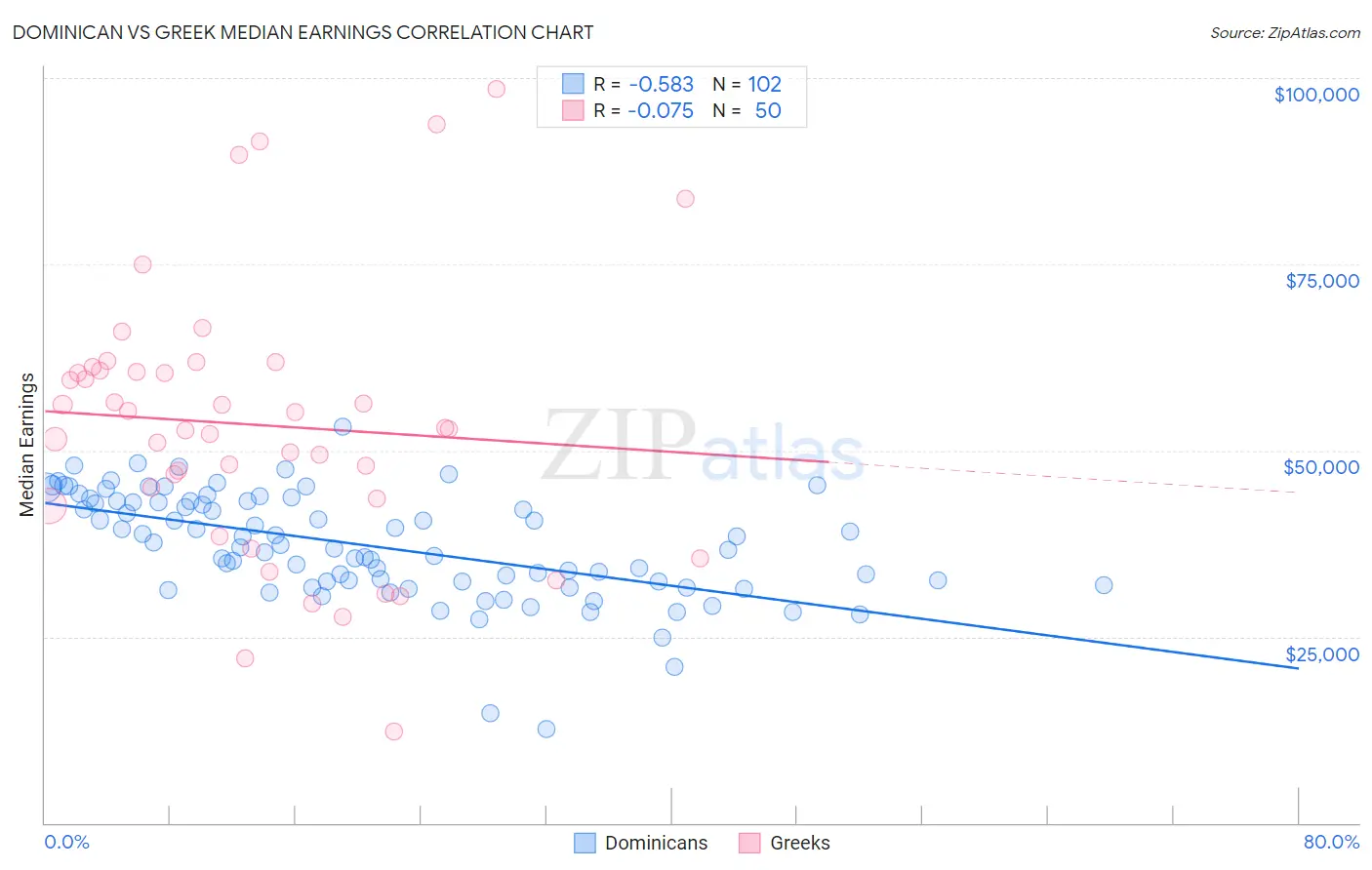 Dominican vs Greek Median Earnings