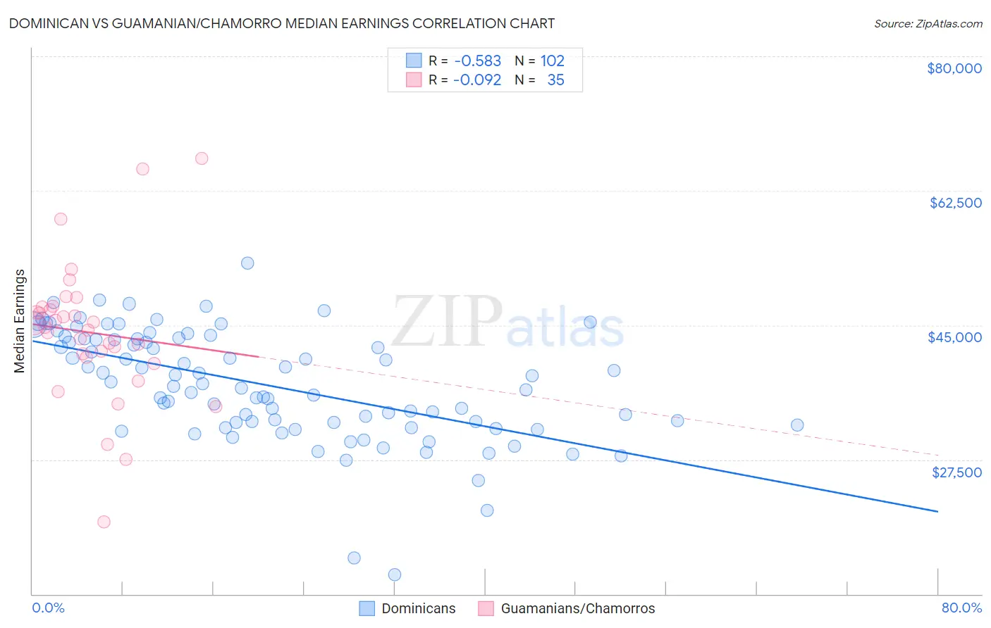 Dominican vs Guamanian/Chamorro Median Earnings