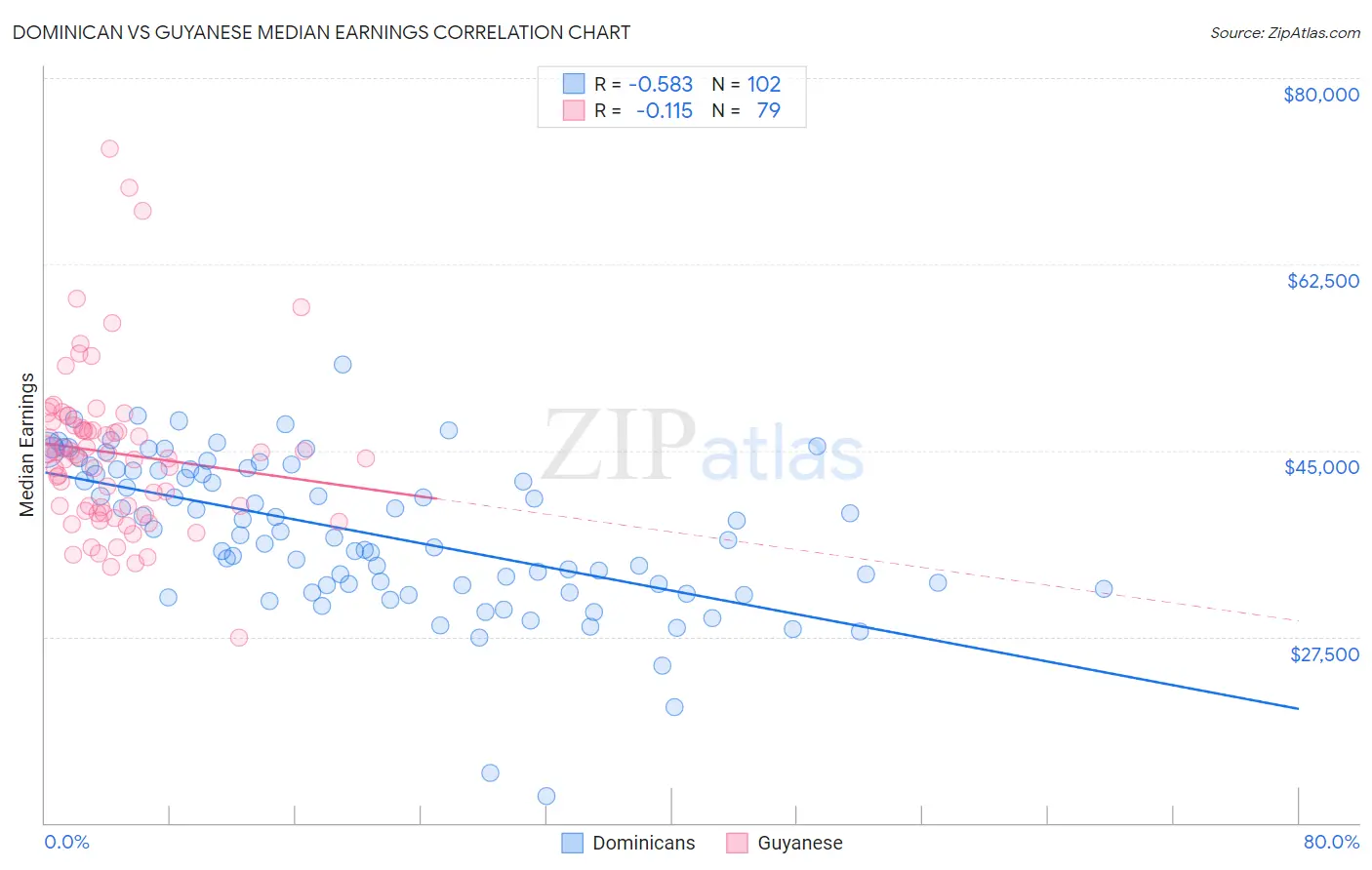 Dominican vs Guyanese Median Earnings