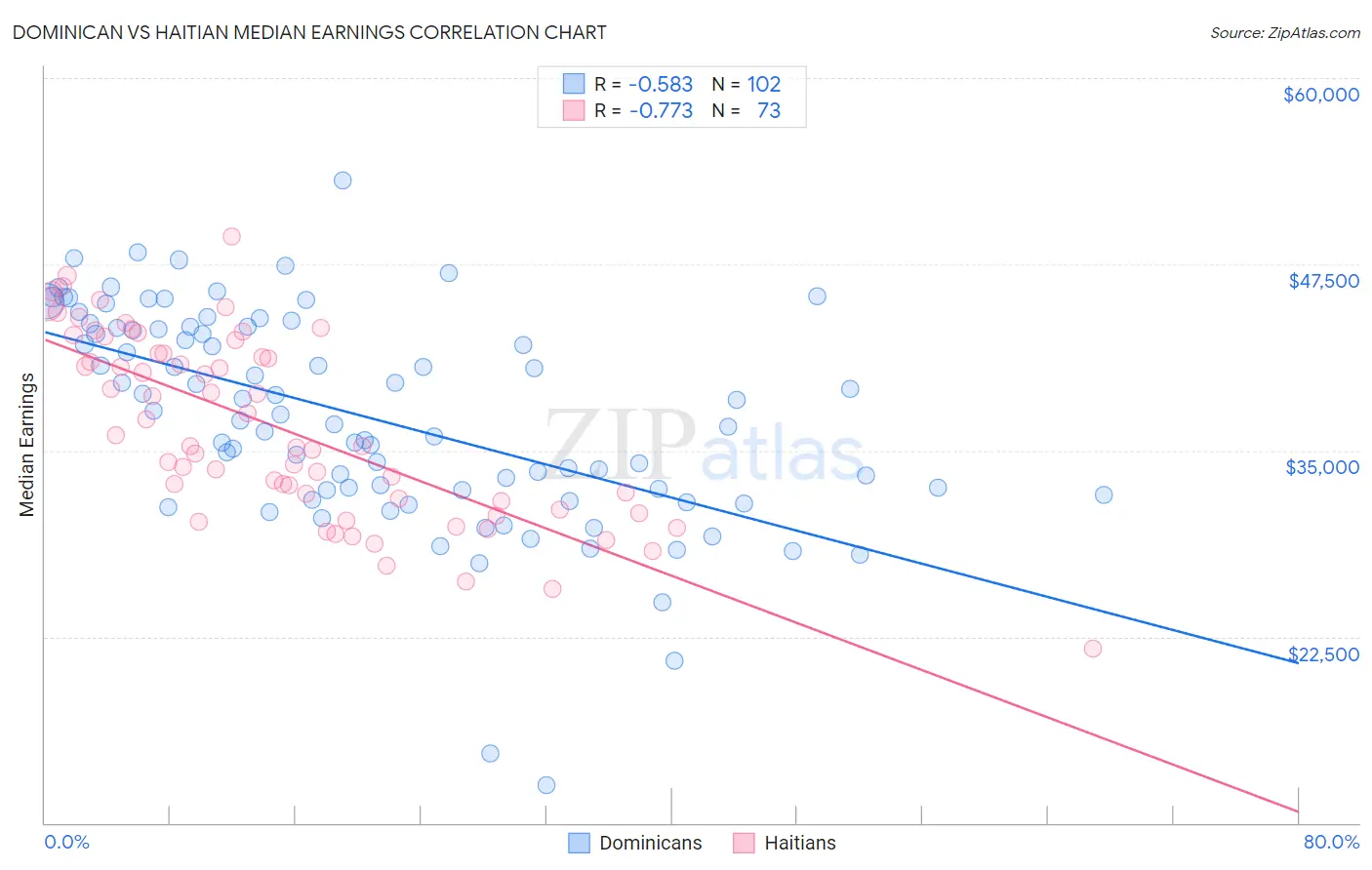 Dominican vs Haitian Median Earnings