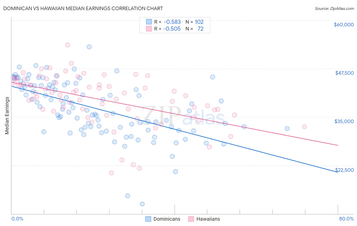 Dominican vs Hawaiian Median Earnings